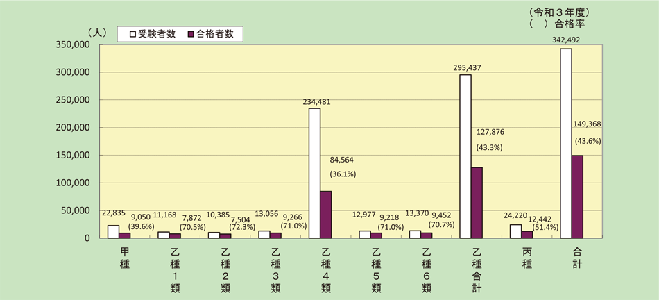 第1-2-13図　危険物取扱者試験実施状況