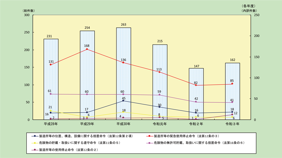 第1-2-14図　危険物施設等に関する措置命令等の推移