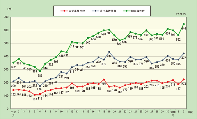 第1-2-1図　危険物施設における火災及び流出事故発生件数の推移