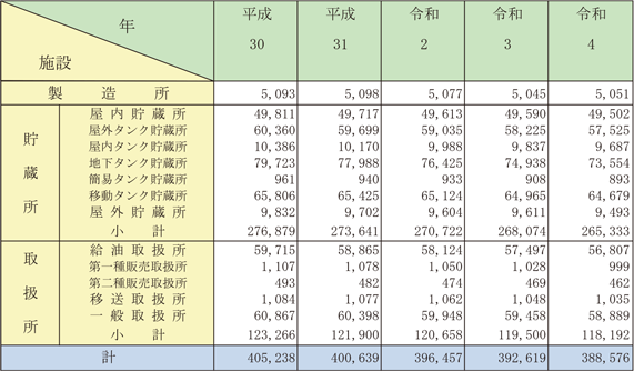 第1-2-1表　危険物施設数の推移