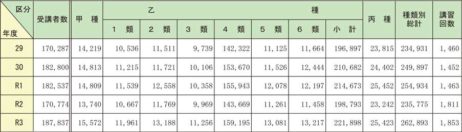 第1-2-2表　危険物取扱者保安講習受講者数及びその危険物取扱者免状の種類別内訳