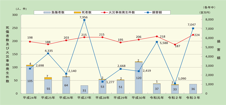 第1-2-2図　危険物施設における火災事故発生件数と被害状況