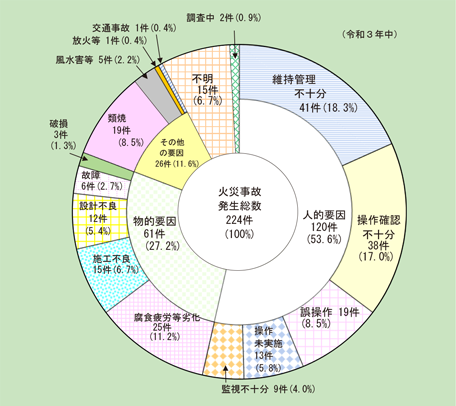 第1-2-5図　発生要因別火災事故発生件数