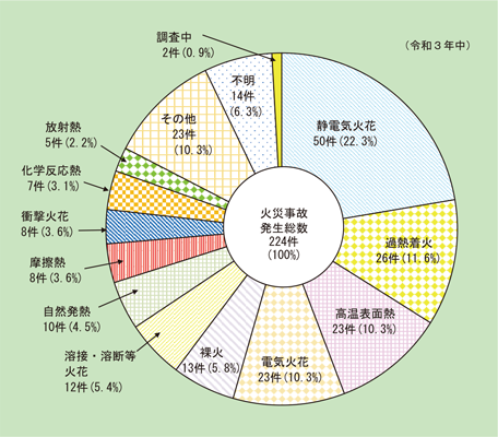 第1-2-6図　着火原因別火災事故発生件数