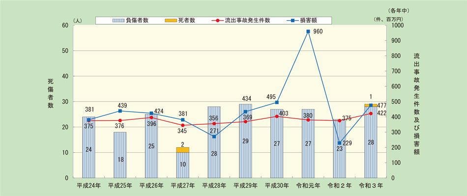 第1-2-7図　危険物施設における流出事故発生件数と被害状況