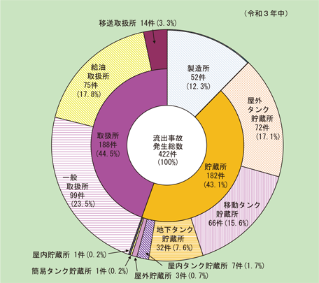 第1-2-8図　危険物施設別流出事故発生件数