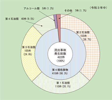 第1-2-9図　流出物質別流出事故発生件数