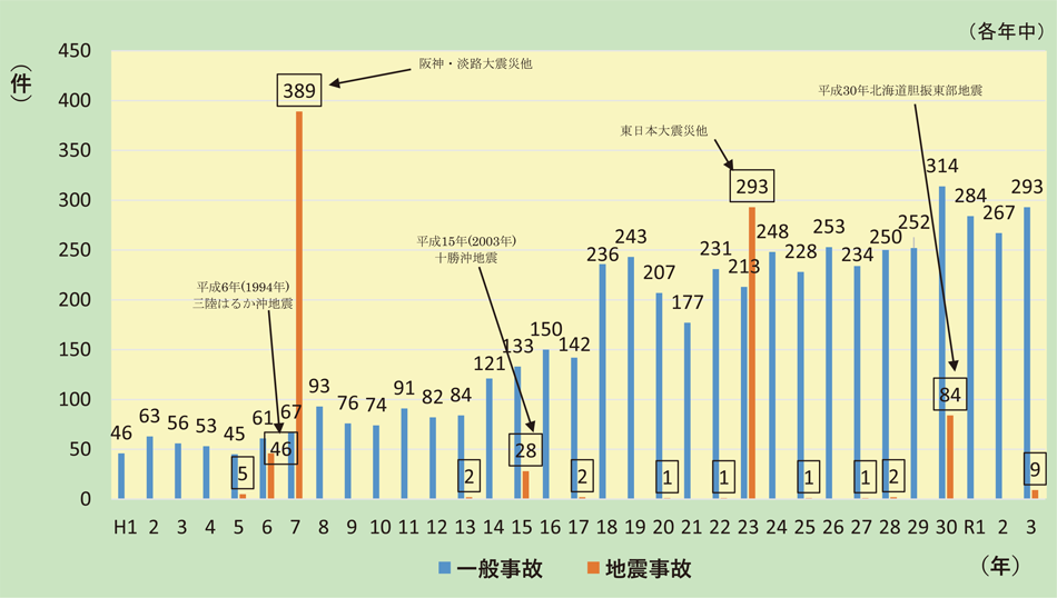 第1-3-1図　石油コンビナート事故発生件数の推移
