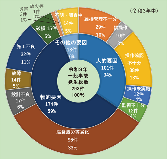 第1-3-2図　原因別の一般事故件数