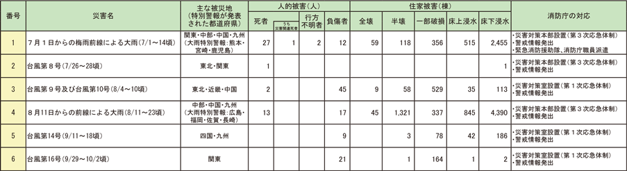 第1-5-1表　令和3年中の主な風水害による被害状況等