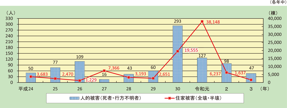 第1-5-1図　風水害による過去10年間の被害状況の推移