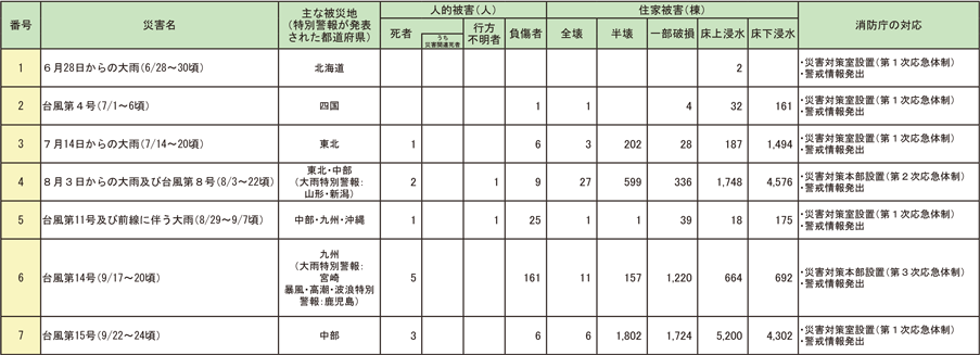 第1-5-2表　令和4年1月から令和4年10月までの主な風水害による被害状況等