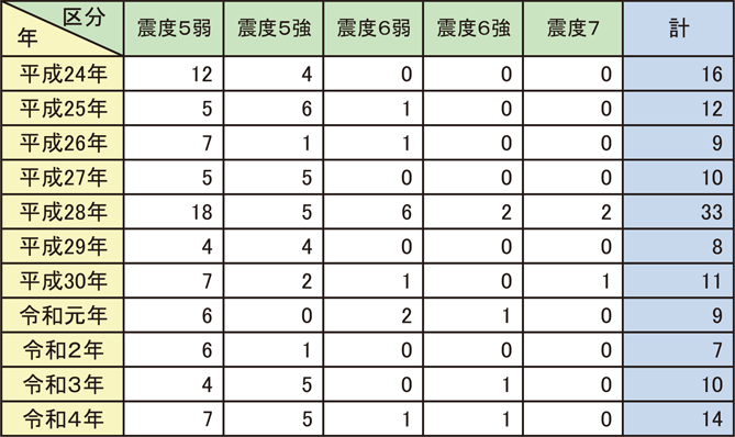 第1-6-1表　最大震度別地震発生状況の推移（震度5弱以上）