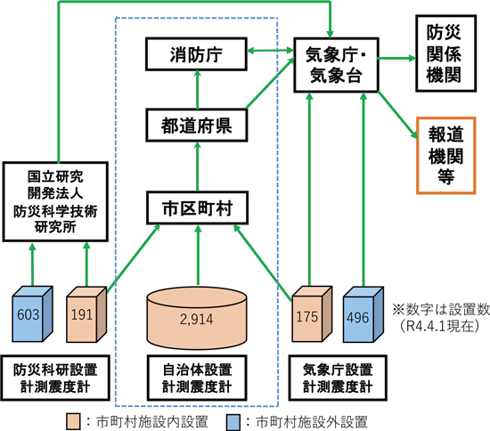 第1-6-1図　震度情報ネットワークシステムの概要