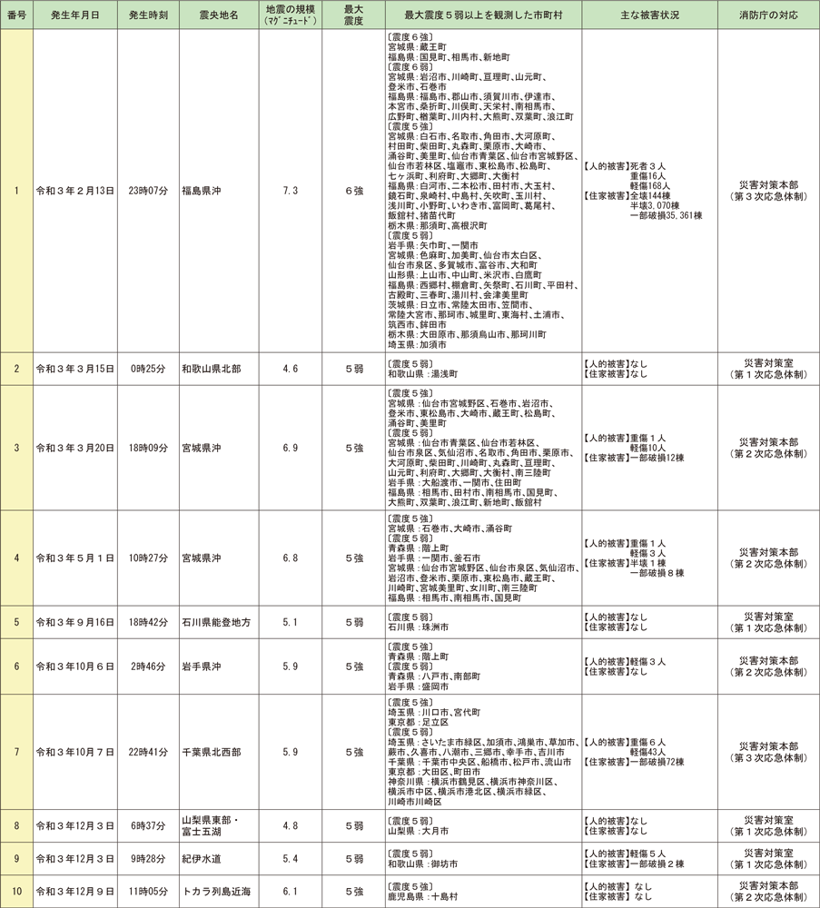 第1-6-2表　令和3年中の主な地震災害による被害状況等
