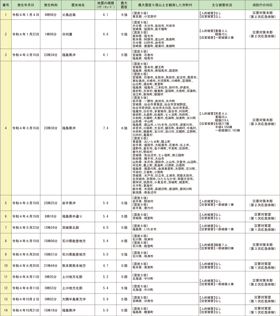 第1-6-3表　令和4年1月から令和4年10月までの主な地震災害による被害状況等