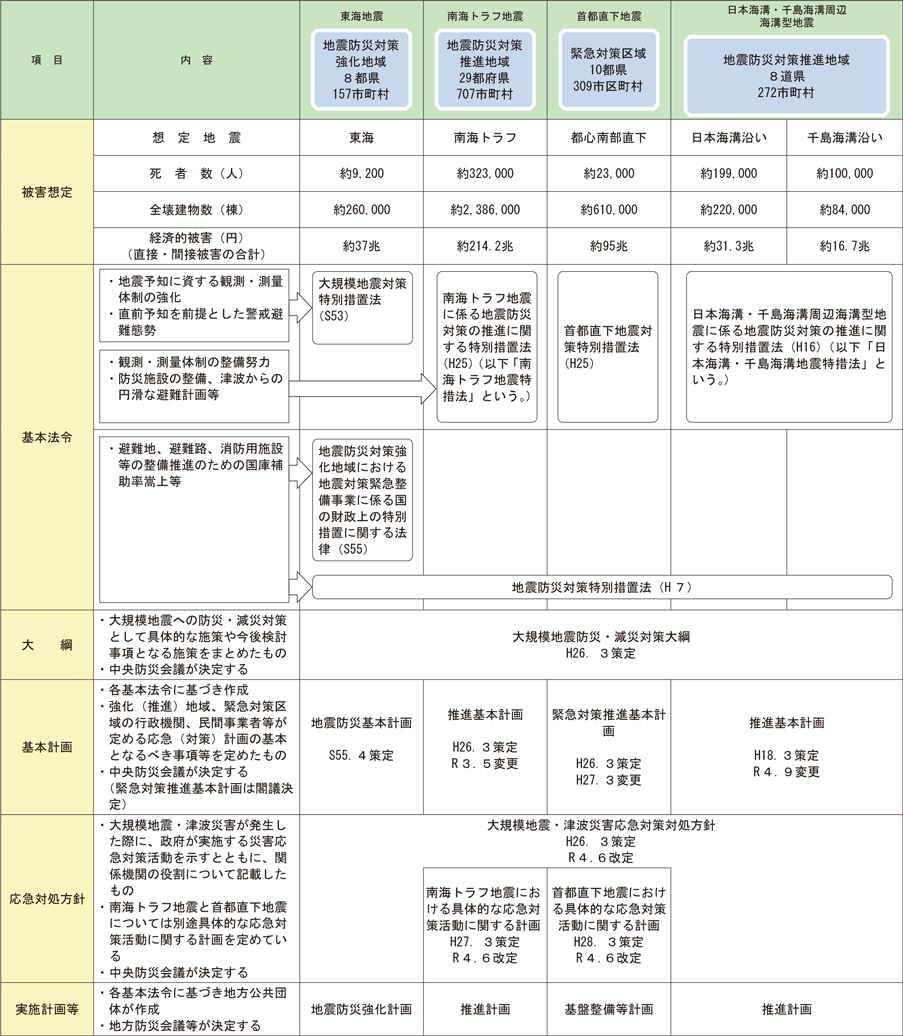 第1-6-4表　大規模地震対策の概要