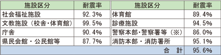 第1-6-5表　防災拠点となる公共施設等の耐震率