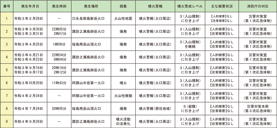 第1-8-1表　令和3年以降の主な火山活動