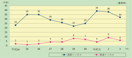 第1-8-1図　トンネル内車両・施設火災件数の推移