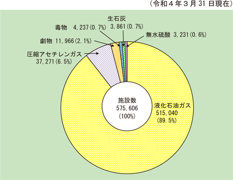 第1-8-2図　消防活動阻害物質に係る届出施設の状況