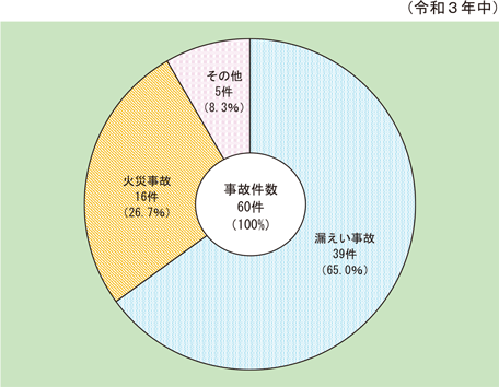 第1-8-3図　消防活動阻害物質に係る事故件数