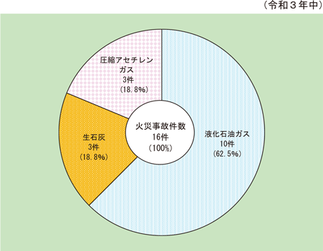 第1-8-4図　消防活動阻害物質に係る火災事故の内訳