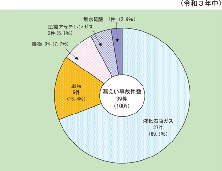 第1-8-5図　消防活動阻害物質に係る漏えい事故の内訳