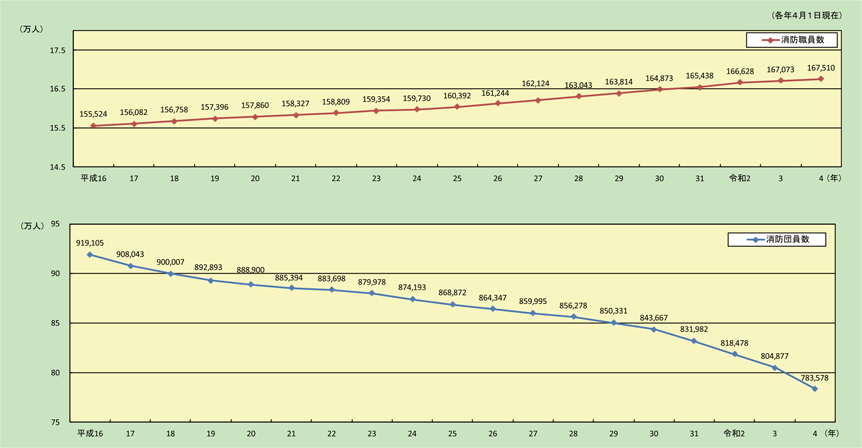 第2-1-1図　消防職団員数の推移