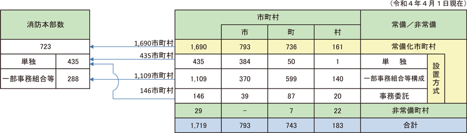 第2-1-2図　消防本部の設置方式の内訳