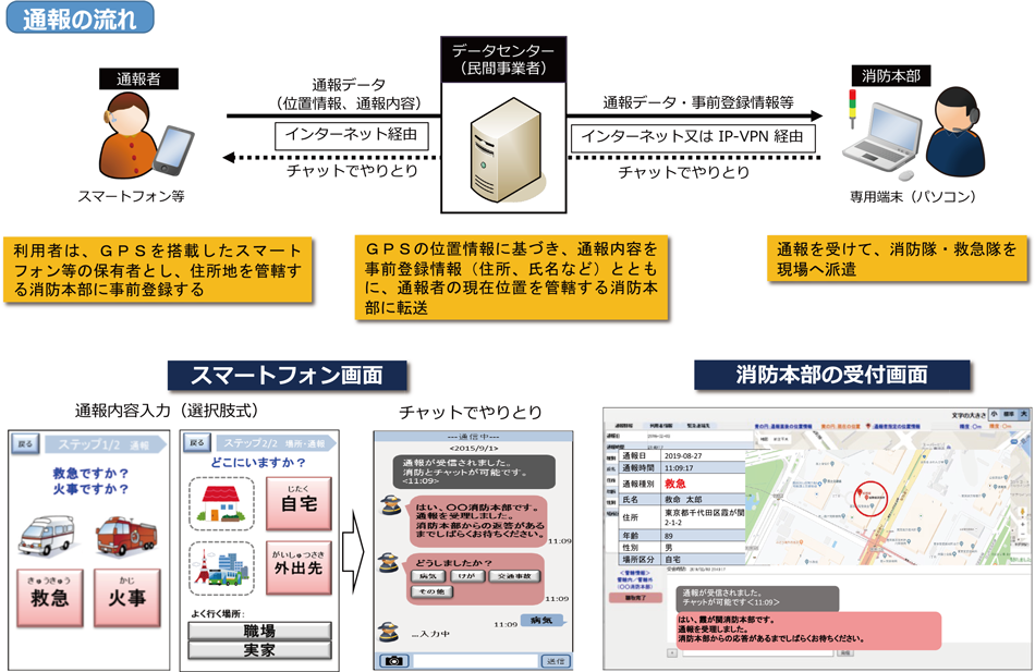 第2-1-3図　Net119の流れ