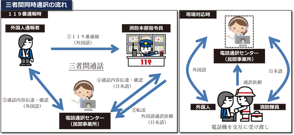 第2-1-4図　三者間同時通訳の流れ