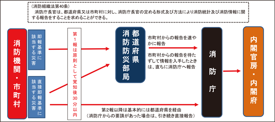 第2-10-1図　火災・災害等即報の概要