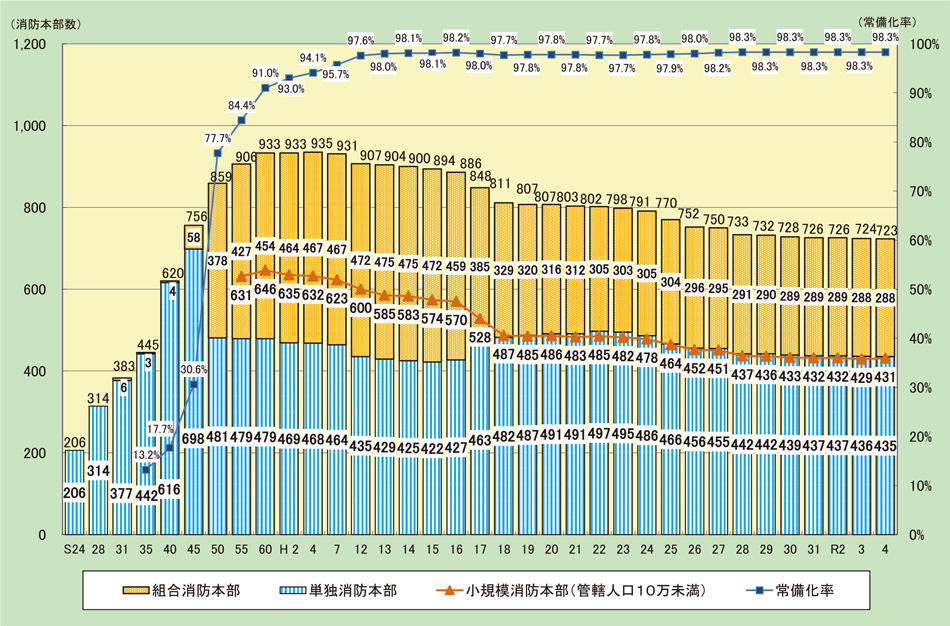 第2-2-1図　消防本部数と常備化率