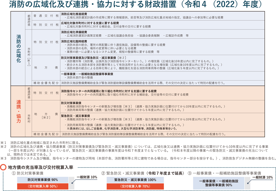 第2-2-2図　消防の広域化及び連携・協力に対する財政措置