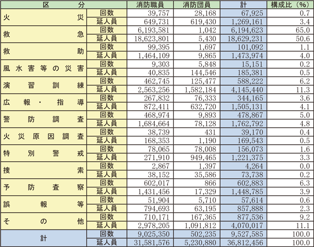 第2-3-1表　消防職団員の出動及び出向状況