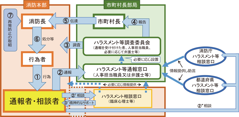 第2-3-1図　ハラスメント等通報制度・ハラスメント相談窓口のイメージ（単独消防本部の場合）