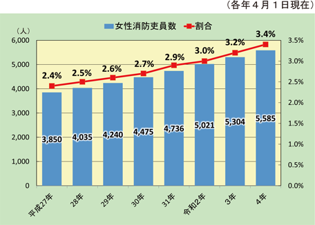 第2-3-2図　女性消防吏員数・割合の推移