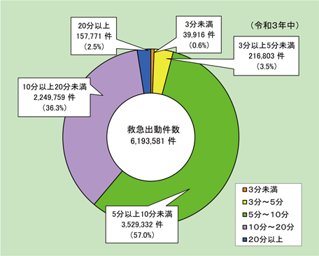 第2-5-1図　救急自動車による現場到着所要時間別出動件数の状況