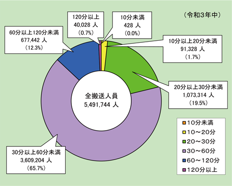 第2-5-2図　救急自動車による病院収容所要時間別搬送人員の状況