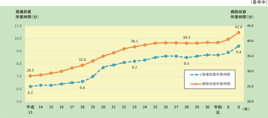 第2-5-3図　救急自動車による現場到着所要時間及び病院収容所要時間の推移