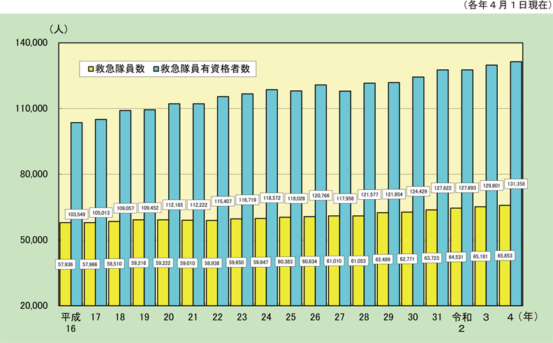 第2-5-5図　救急隊員数の推移