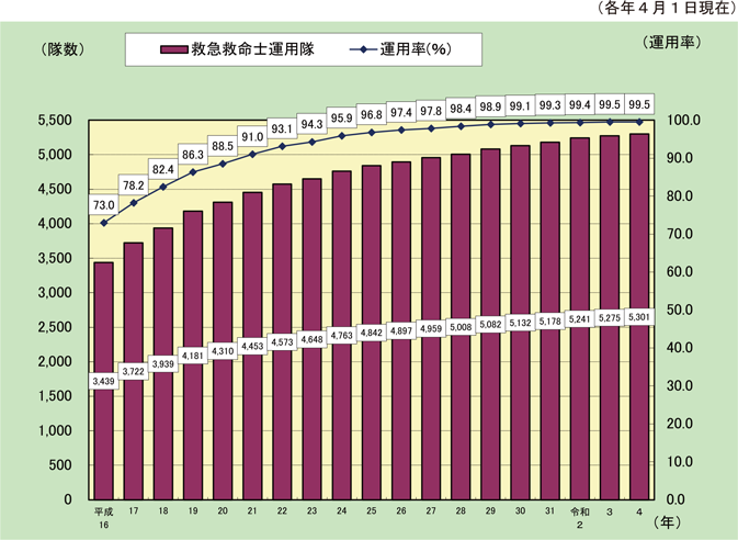 第2-5-6図　救急救命士運用隊の推移