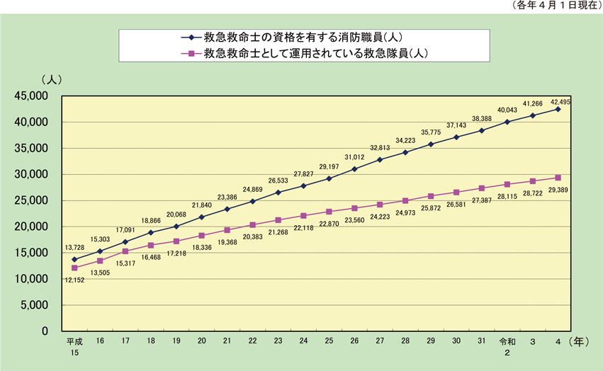 第2-5-7図　救急救命士の推移