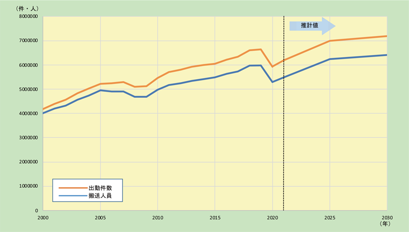 第2-5-8図　救急出動件数・救急搬送人員の推移とその将来推移（2000年～2030年）