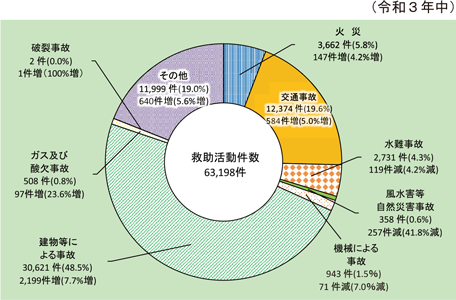 第2-6-1図　事故種別救助活動件数の状況