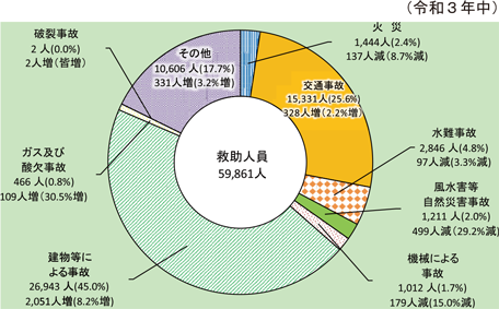 第2-6-2図　事故種別救助人員の状況