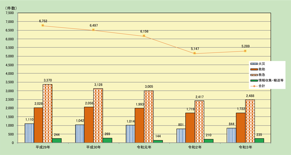 第2-7-2図　消防防災ヘリコプターによる災害出動状況（平成29～令和3年）