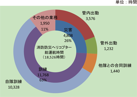 第2-7-3図　消防防災ヘリコプターの運航時間の内訳（令和3年）