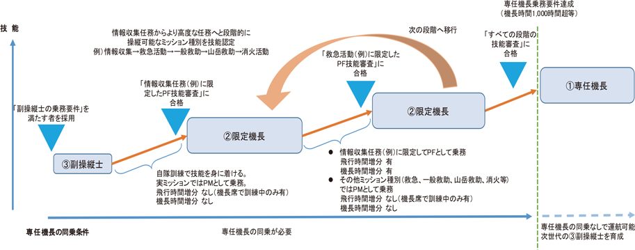 第2-7-4図　段階的審査のイメージ